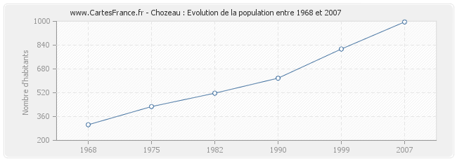 Population Chozeau