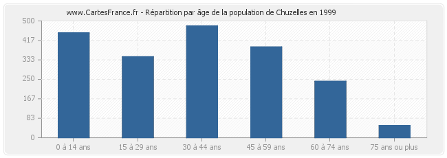 Répartition par âge de la population de Chuzelles en 1999