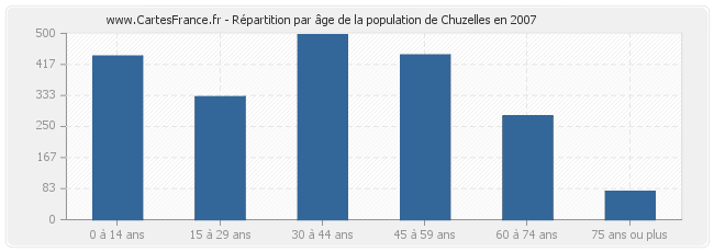 Répartition par âge de la population de Chuzelles en 2007