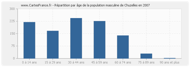 Répartition par âge de la population masculine de Chuzelles en 2007