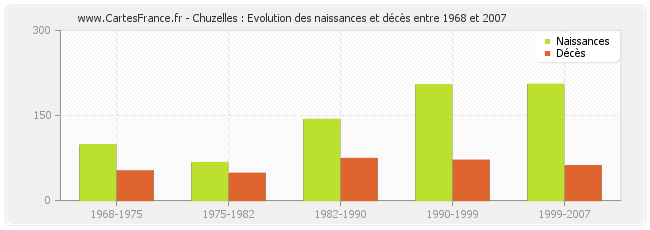 Chuzelles : Evolution des naissances et décès entre 1968 et 2007