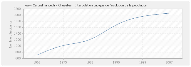 Chuzelles : Interpolation cubique de l'évolution de la population