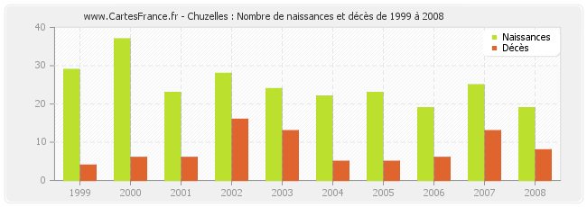 Chuzelles : Nombre de naissances et décès de 1999 à 2008