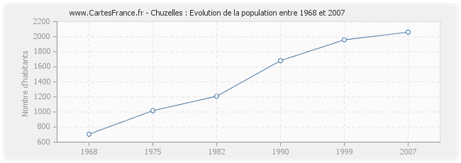 Population Chuzelles