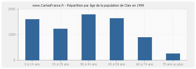 Répartition par âge de la population de Claix en 1999