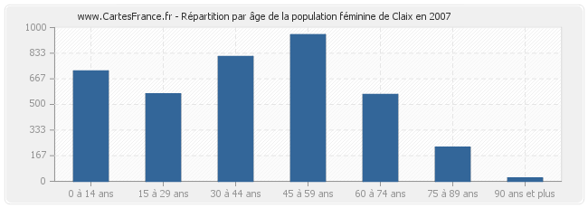 Répartition par âge de la population féminine de Claix en 2007