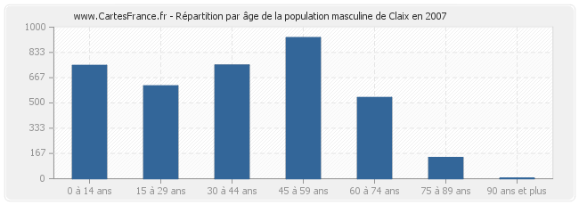 Répartition par âge de la population masculine de Claix en 2007