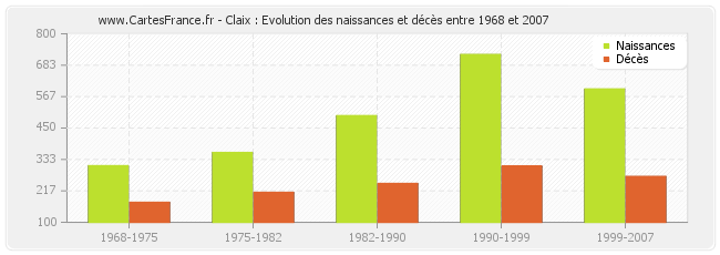 Claix : Evolution des naissances et décès entre 1968 et 2007