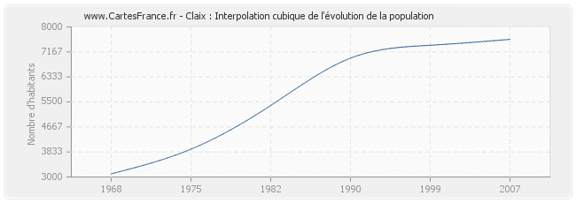 Claix : Interpolation cubique de l'évolution de la population