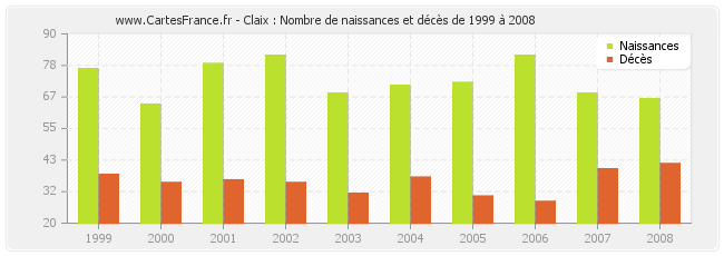 Claix : Nombre de naissances et décès de 1999 à 2008