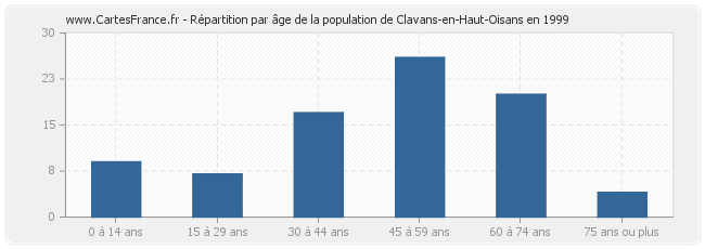 Répartition par âge de la population de Clavans-en-Haut-Oisans en 1999