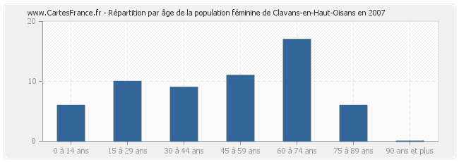 Répartition par âge de la population féminine de Clavans-en-Haut-Oisans en 2007