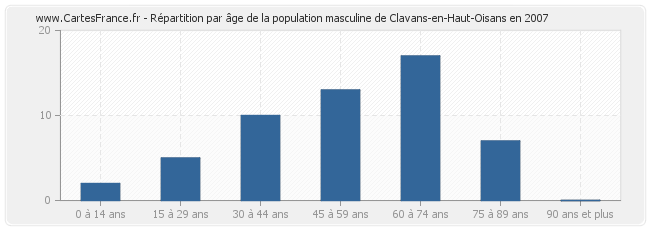 Répartition par âge de la population masculine de Clavans-en-Haut-Oisans en 2007