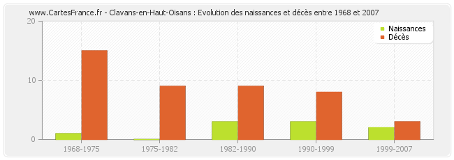 Clavans-en-Haut-Oisans : Evolution des naissances et décès entre 1968 et 2007