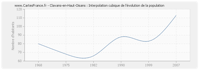 Clavans-en-Haut-Oisans : Interpolation cubique de l'évolution de la population