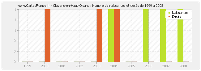Clavans-en-Haut-Oisans : Nombre de naissances et décès de 1999 à 2008
