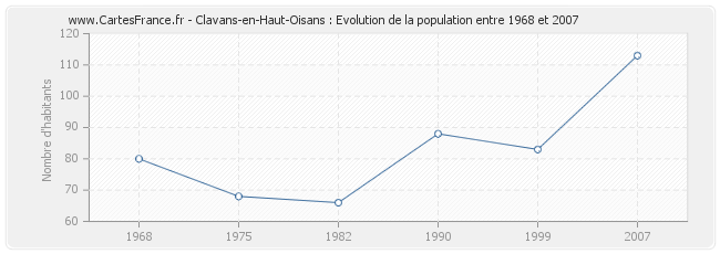 Population Clavans-en-Haut-Oisans