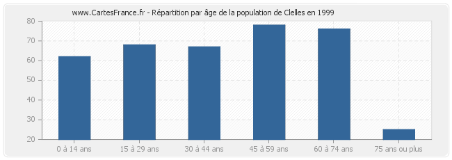 Répartition par âge de la population de Clelles en 1999