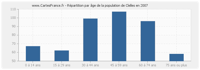 Répartition par âge de la population de Clelles en 2007