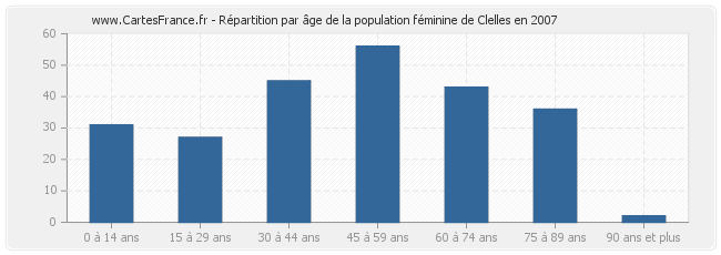 Répartition par âge de la population féminine de Clelles en 2007