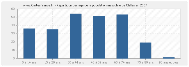 Répartition par âge de la population masculine de Clelles en 2007