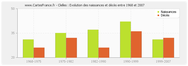 Clelles : Evolution des naissances et décès entre 1968 et 2007