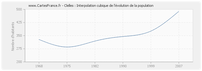 Clelles : Interpolation cubique de l'évolution de la population