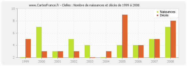 Clelles : Nombre de naissances et décès de 1999 à 2008