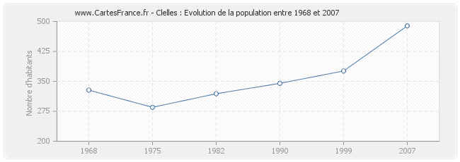 Population Clelles