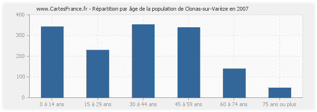 Répartition par âge de la population de Clonas-sur-Varèze en 2007