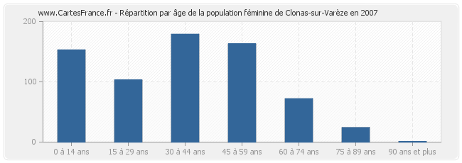 Répartition par âge de la population féminine de Clonas-sur-Varèze en 2007