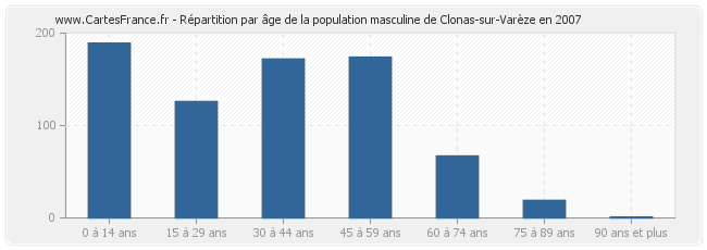 Répartition par âge de la population masculine de Clonas-sur-Varèze en 2007