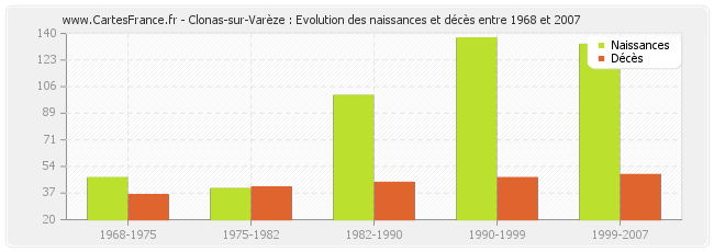 Clonas-sur-Varèze : Evolution des naissances et décès entre 1968 et 2007