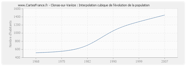 Clonas-sur-Varèze : Interpolation cubique de l'évolution de la population