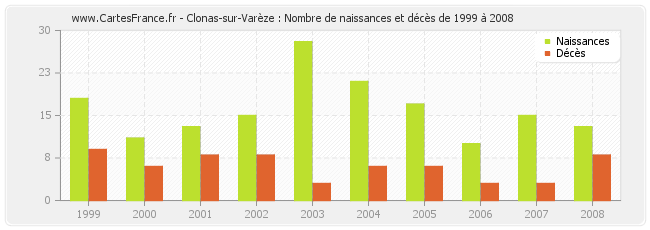 Clonas-sur-Varèze : Nombre de naissances et décès de 1999 à 2008