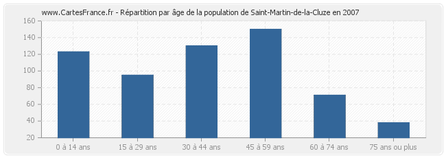 Répartition par âge de la population de Saint-Martin-de-la-Cluze en 2007