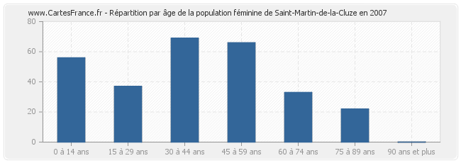 Répartition par âge de la population féminine de Saint-Martin-de-la-Cluze en 2007