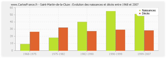 Saint-Martin-de-la-Cluze : Evolution des naissances et décès entre 1968 et 2007