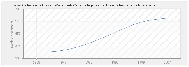 Saint-Martin-de-la-Cluze : Interpolation cubique de l'évolution de la population