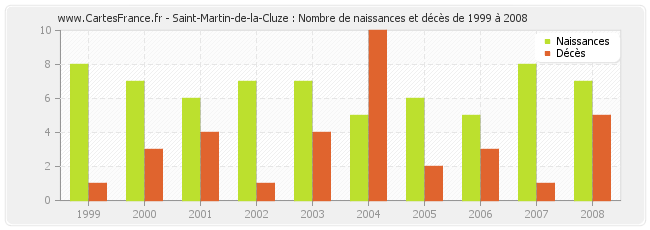 Saint-Martin-de-la-Cluze : Nombre de naissances et décès de 1999 à 2008