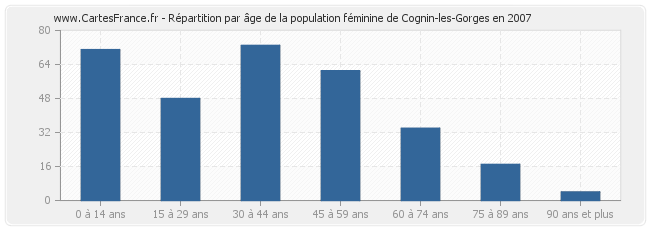 Répartition par âge de la population féminine de Cognin-les-Gorges en 2007