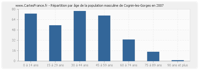 Répartition par âge de la population masculine de Cognin-les-Gorges en 2007