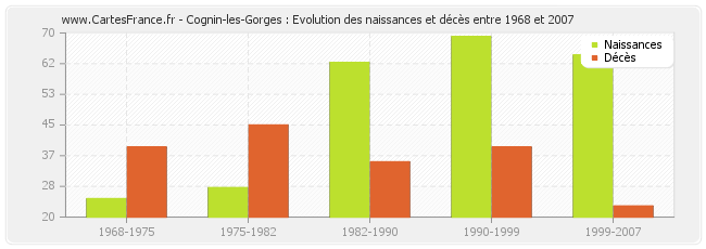 Cognin-les-Gorges : Evolution des naissances et décès entre 1968 et 2007