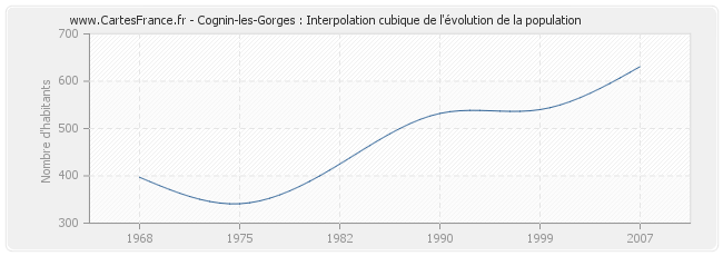Cognin-les-Gorges : Interpolation cubique de l'évolution de la population