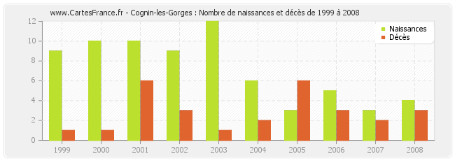 Cognin-les-Gorges : Nombre de naissances et décès de 1999 à 2008