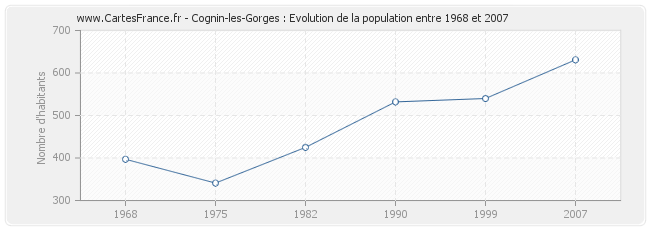 Population Cognin-les-Gorges