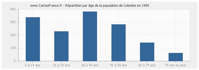 Répartition par âge de la population de Colombe en 1999