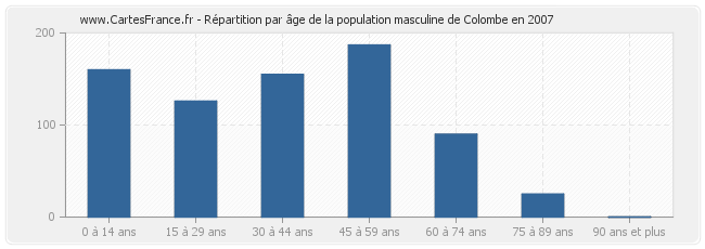Répartition par âge de la population masculine de Colombe en 2007