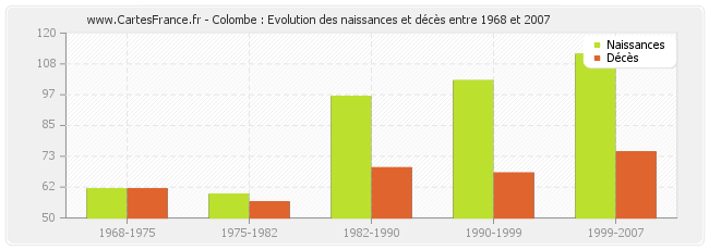 Colombe : Evolution des naissances et décès entre 1968 et 2007