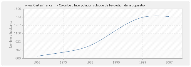 Colombe : Interpolation cubique de l'évolution de la population
